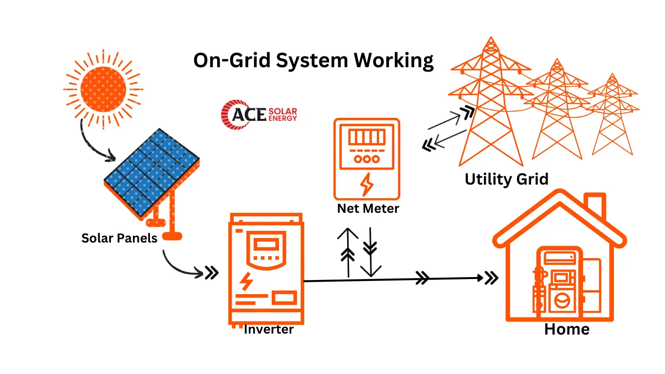 On-grid Solar system working